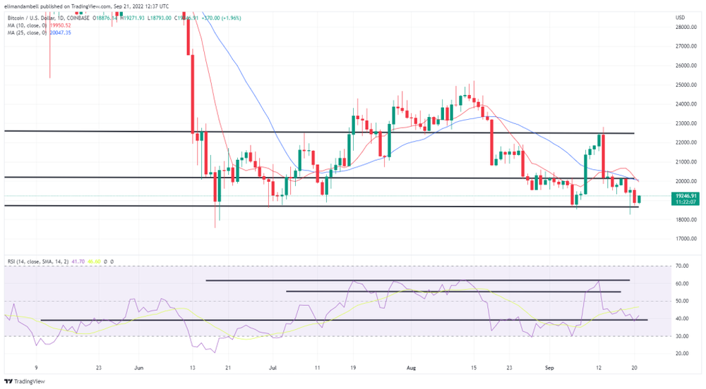 Bitcoin, Ethereum Technical Analysis: BTC, ETH Consolidate as Some Expect Fed to Hike Rates by 1%  PlatoBlockchain Data Intelligence. Vertical Search. Ai.