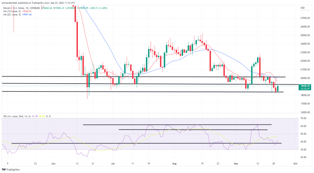 Bitcoin, Ethereum Technical Analysis: BTC, ETH Remain Near Multi-Month Lows Following Fed Rate Hike PlatoBlockchain Data Intelligence. Vertical Search. Ai.