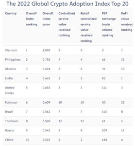 В’єтнам, Філіппіни, Індія, Китай серед найкращих країн для впровадження криптовалют, показує глобальний індекс Chainalysis – Рекомендовані новини про біткойни PlatoBlockchain Data Intelligence. Вертикальний пошук. Ai.