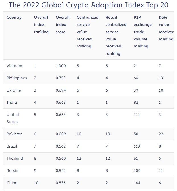Vietnam, Filippine, India e Cina tra i principali paesi per adozione di criptovalute, mostra l'indice globale Chainalysis - In evidenza Bitcoin News PlatoBlockchain Data Intelligence. Ricerca verticale. Ai.
