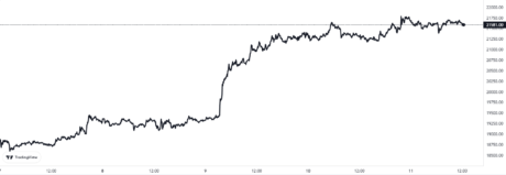 Графік цін Bitcoin