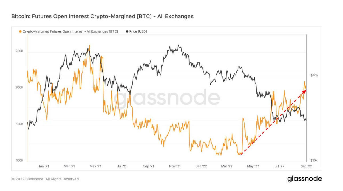 Bitcoin: ฟิวเจอร์สเปิดดอกเบี้ย Crypto-Margined