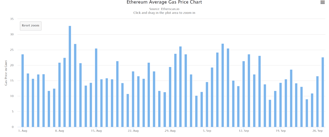 Tableau des prix moyens du gaz Ethereum