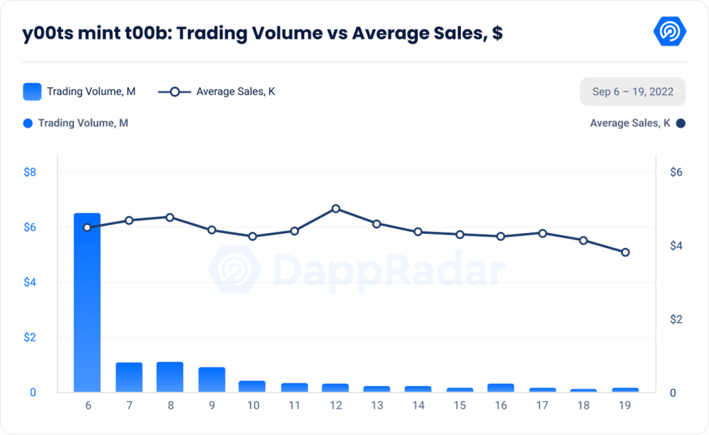 y00ts mint t00b- Volume de negociação vs vendas médias $