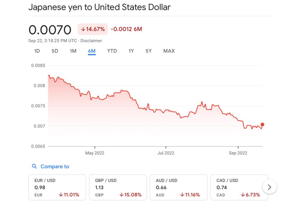 Bank of Japan intervenerar på valutamarknaderna efter att yenen sjunkit till 24-års lägsta