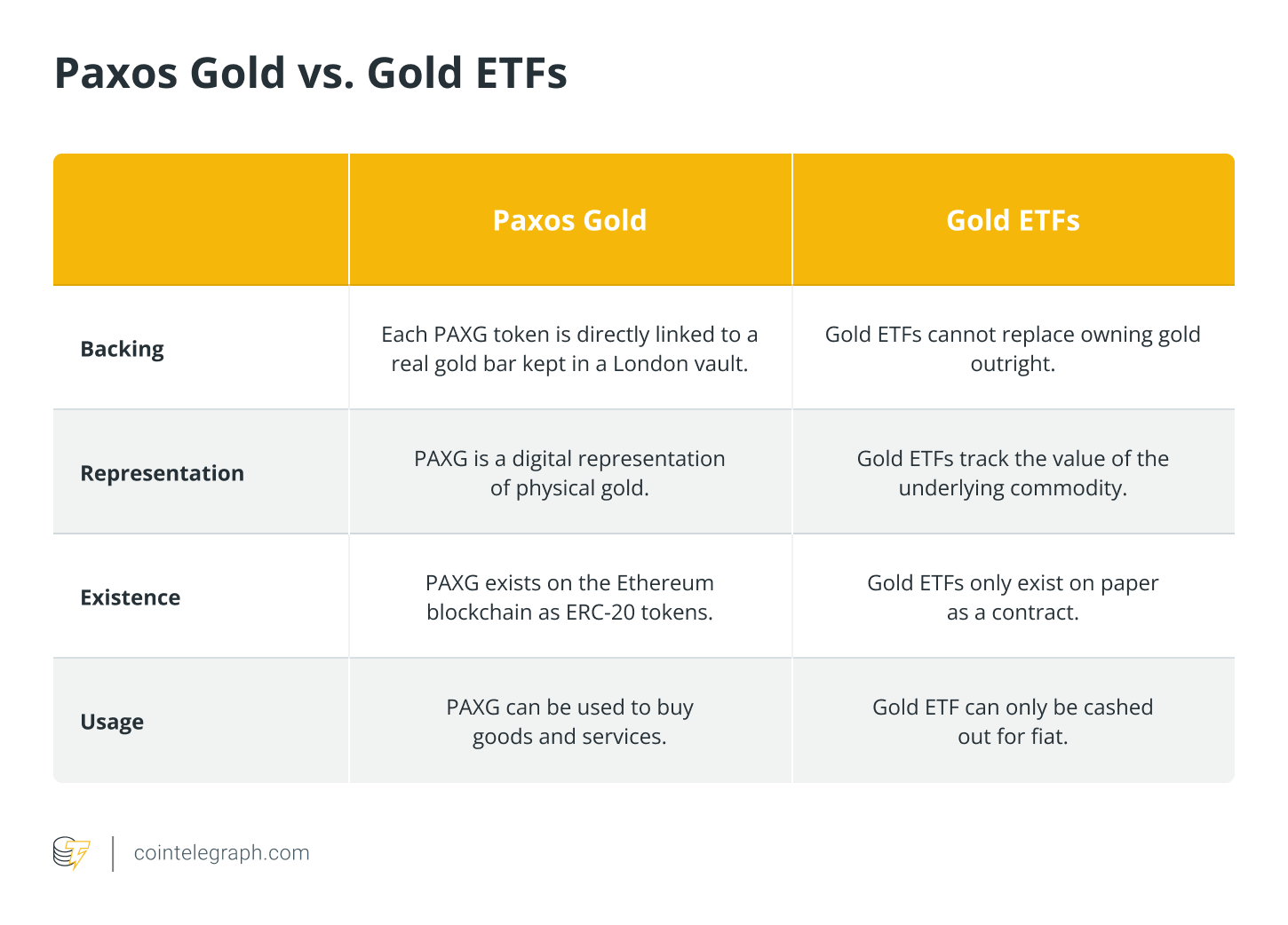 Paxos Gold vs. Gold ETF'er