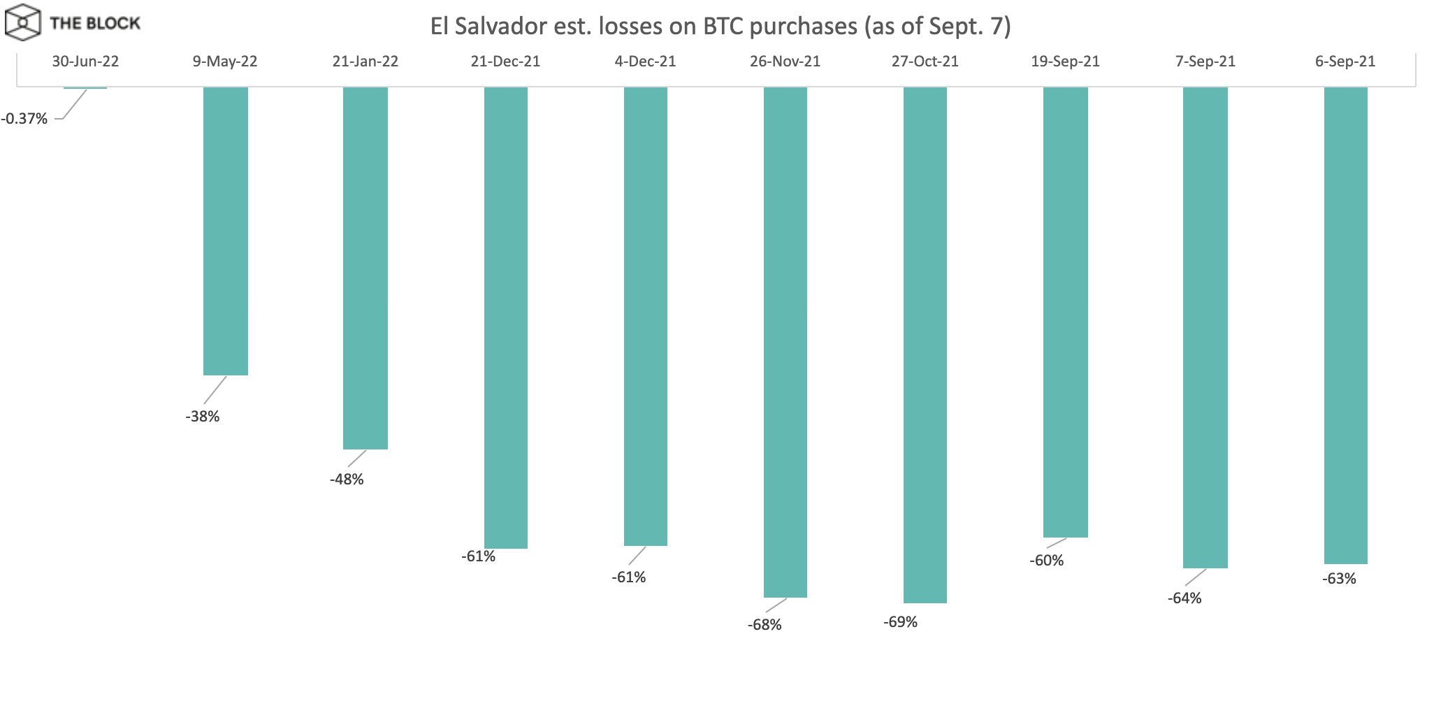El Salvador jelentős papírveszteségekkel néz szembe a bitcoin PlatoBlockchain Data Intelligence egy év megvásárlása után. Függőleges keresés. Ai.