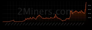 Ethereum Classic je poskočil za skoraj 12 %, ko je stopnja zgoščevanja dosegla rekordno visoko vrednost PlatoBlockchain Data Intelligence. Navpično iskanje. Ai.