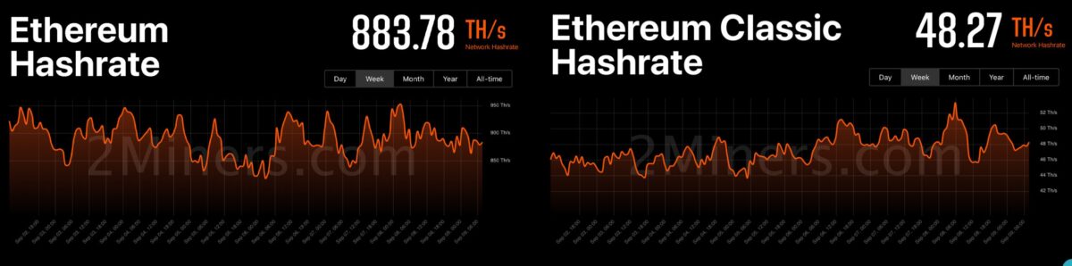 4 Crypto Token Hashpowert nyer az egyesülésből, az ETC biztosítja a Hashrate nagy részét, elhagyva az ETH-t