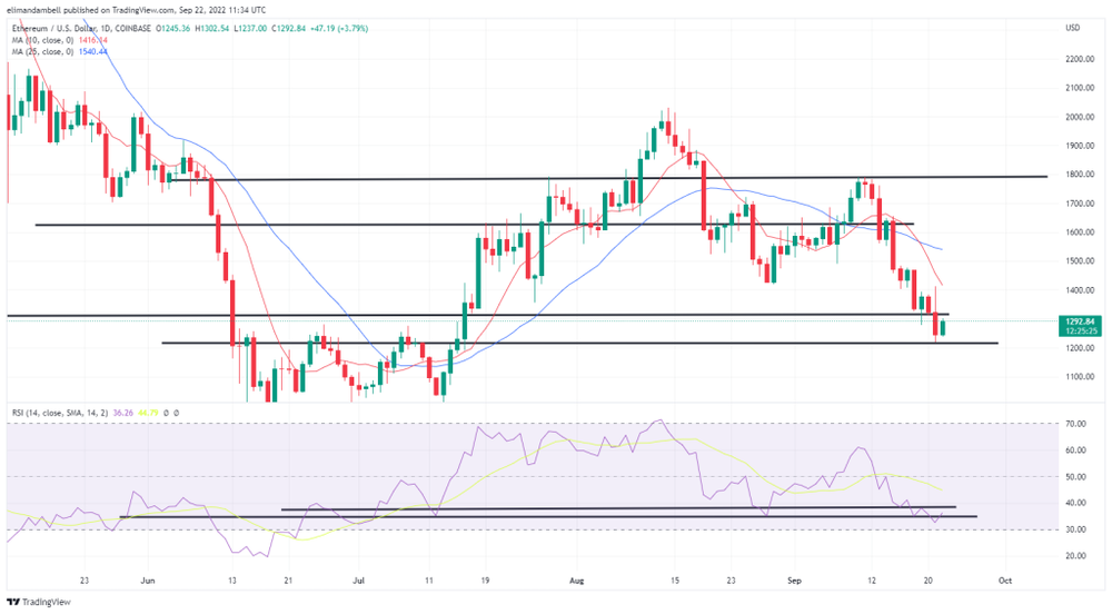 Bitcoin, Ethereum Technical Analysis: BTC, ETH Remain Near Multi-Month Lows Following Fed Rate Hike PlatoBlockchain Data Intelligence. Vertical Search. Ai.