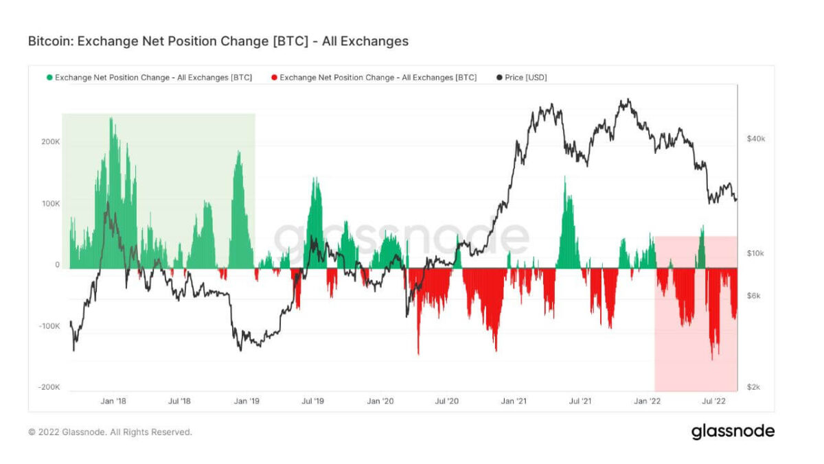 Bitcoin: cambio de posiciones netas de intercambio (BTC) - Todos los intercambios