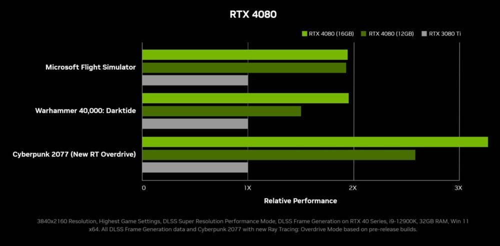 NVIDIA anuncia RTX 4080 e RTX 4090 com inteligência de dados PlatoBlockchain de desempenho 'Quantum Leap'. Pesquisa Vertical. Ai.