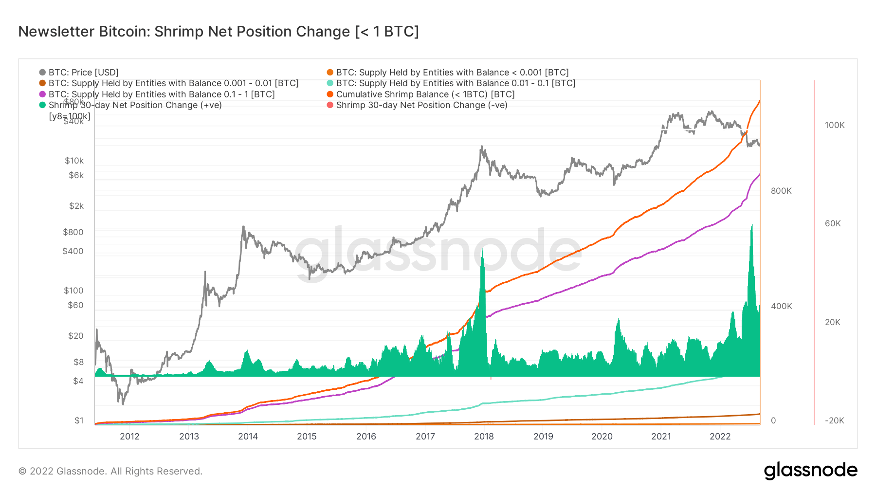 Bitcoin: cambio de posición neta de camarones