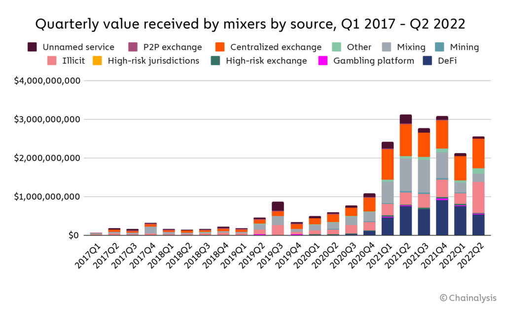 A Guide to Crypto Mixers and Why they are Making Headlines Quillhash PlatoBlockchain Data Intelligence. Vertical Search. Ai.
