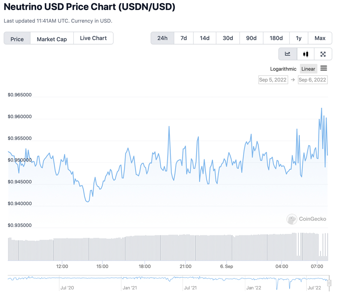 稳定币 USDN 连续 1 天低于 14 美元平价，代币本周触及 0.91 美元低点