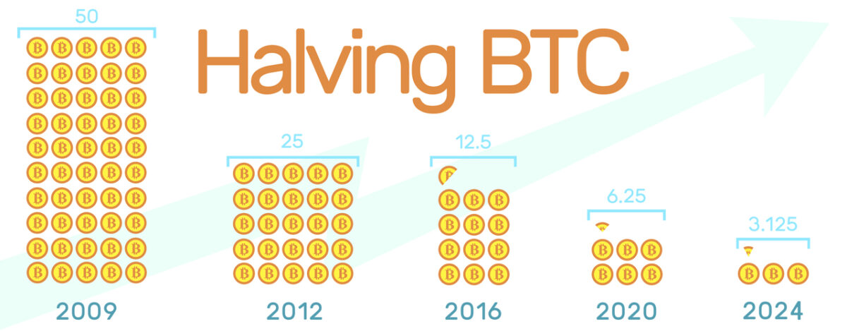 Aktuelle blokeringstider tyder på, at Bitcoins halvering kommer hurtigere end forventet