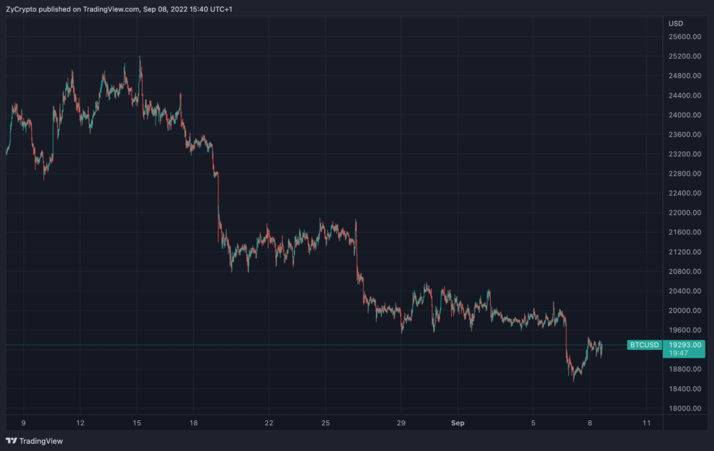 Le balene Bitcoin stanno togliendo il tappeto dal mercato sotterraneo mentre BTC vacilla a $ 19,000: cosa accadrà dopo? Intelligenza dei dati PlatoBlockchain. Ricerca verticale. Ai.