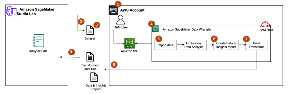 Use Amazon SageMaker Data Wrangler for data preparation and Studio Labs to learn and experiment with ML PlatoBlockchain Data Intelligence. Vertical Search. Ai.