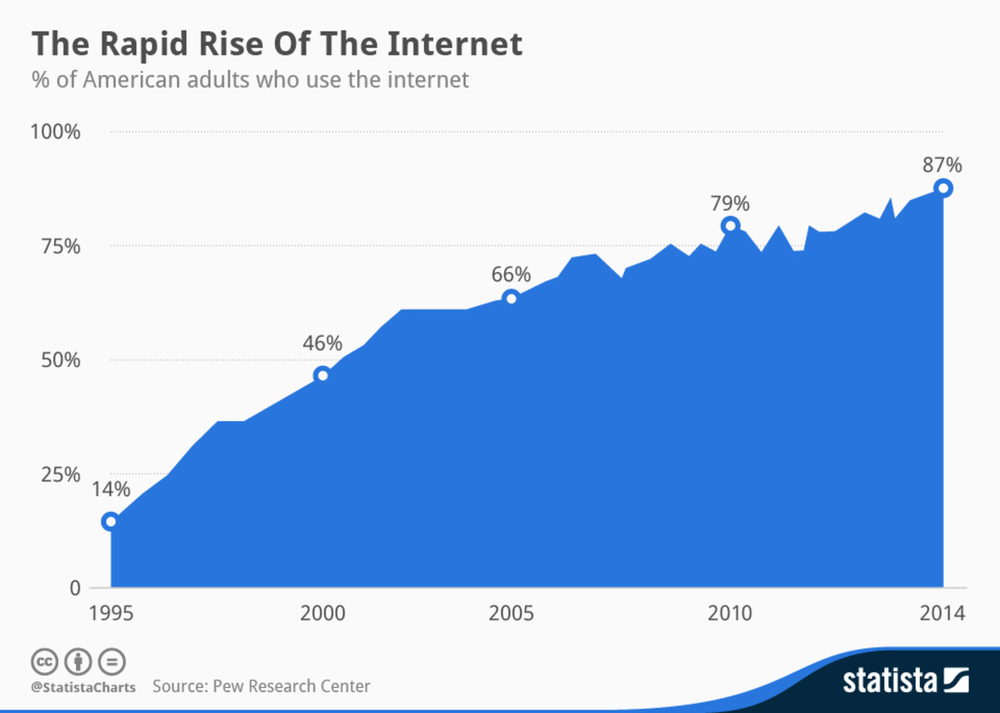 การเพิ่มขึ้นอย่างรวดเร็วของอินเทอร์เน็ต % ของผู้ใหญ่ที่ใช้อินเทอร์เน็ต