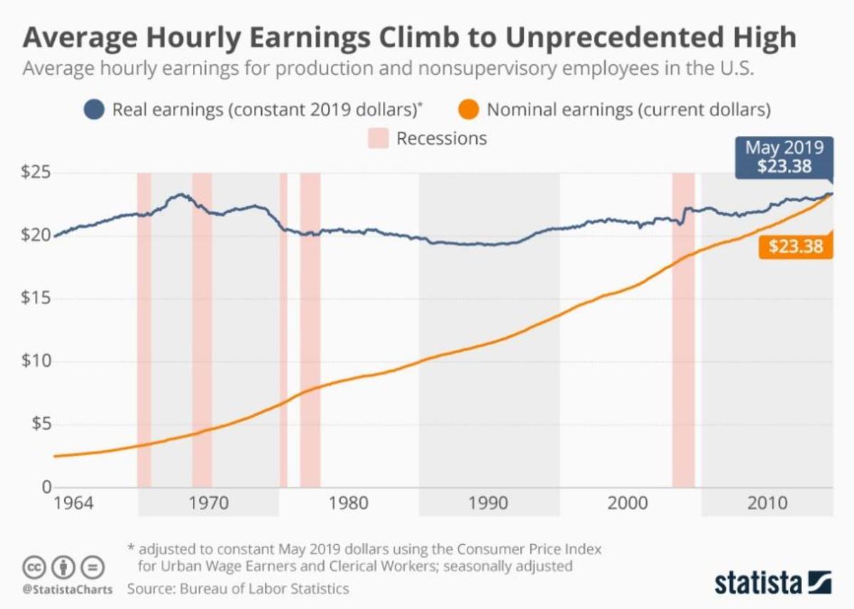 średnie zarobki godzinowe wznoszą się do niespotykanie wysokich