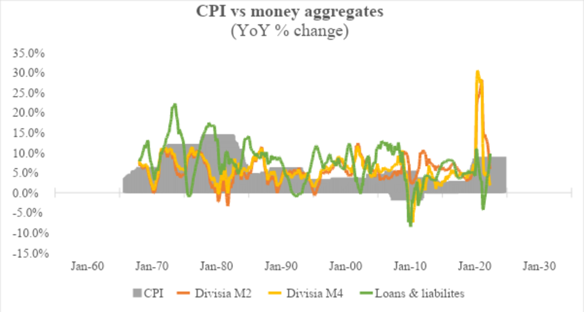 CPI 与货币总量的变化