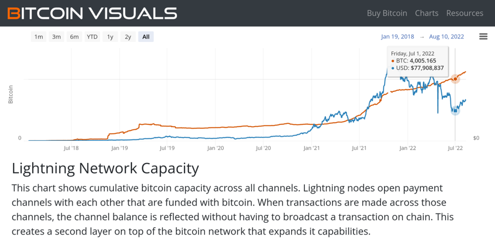 Bitcoin Visuals Lightning zmogljivost omrežja
