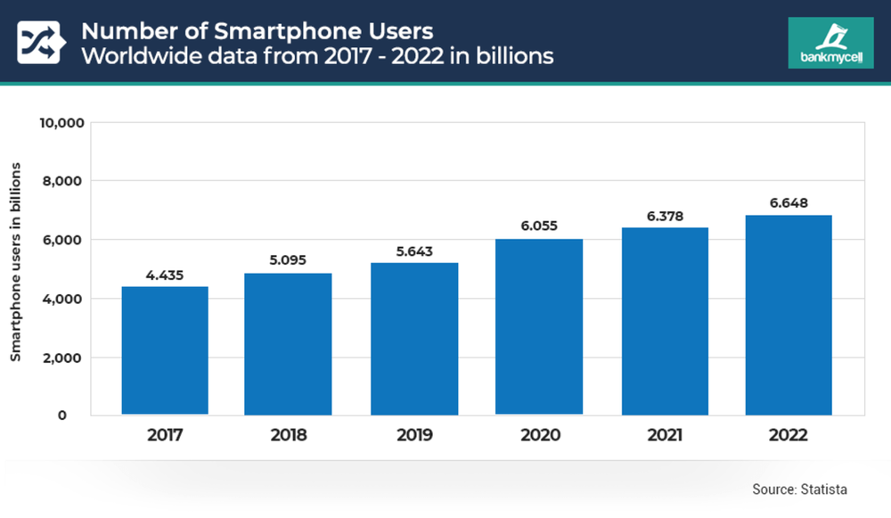 numero di utenti di smartphone in tutto il mondo, dati in miliardi