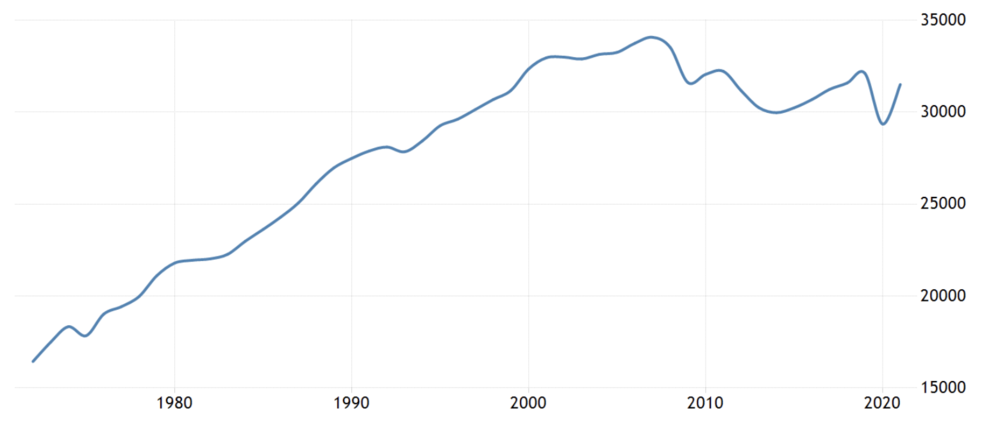GDP ต่อหัวของอิตาลี ก.ย. 2022