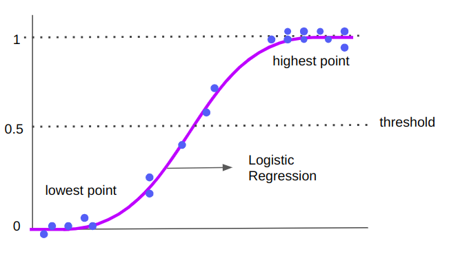 Guia definitivo para regressão logística em Python PlatoBlockchain Data Intelligence. Pesquisa vertical. Ai.
