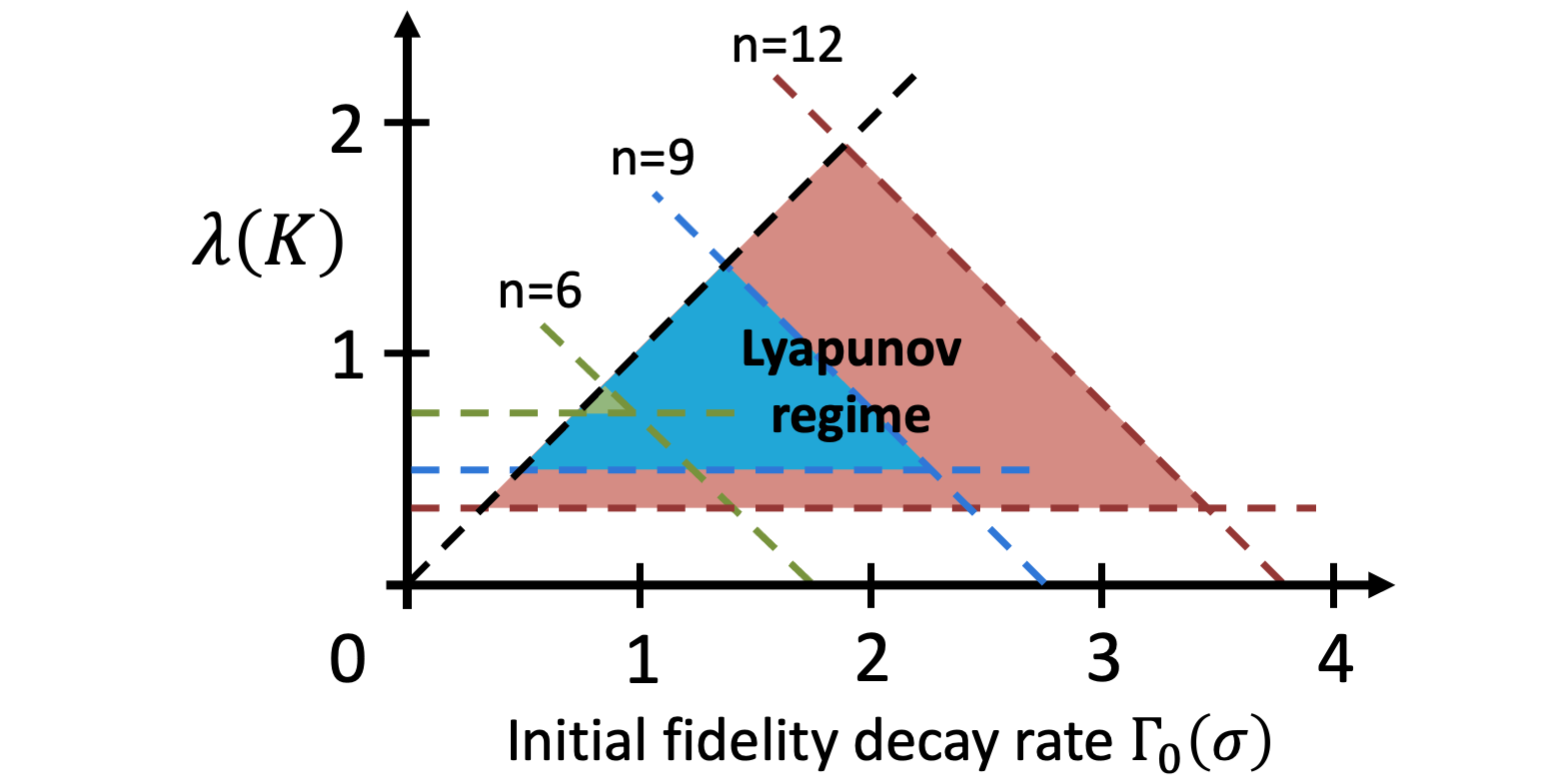 Observabilidade da queda da fidelidade na taxa de Lyapunov em simulações quânticas de poucos qubits PlatoBlockchain Data Intelligence. Pesquisa vertical. Ai.