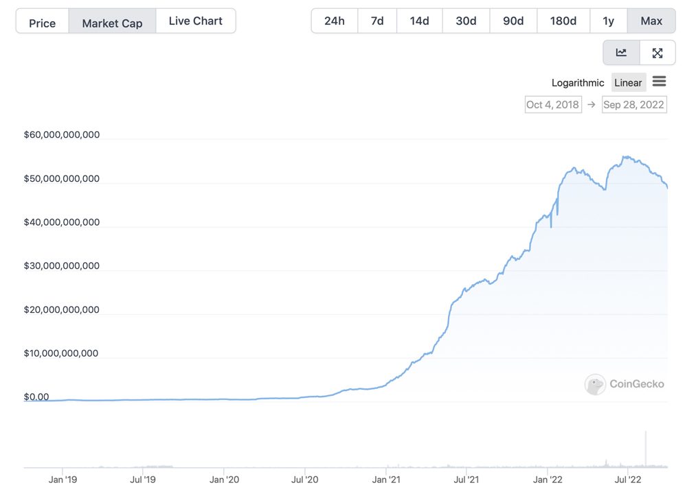 A Stablecoin gazdaság tovább süllyed – az USDC piaci kapitalizációja 6.7 ​​milliárd dollárt csökkent 83 nap alatt