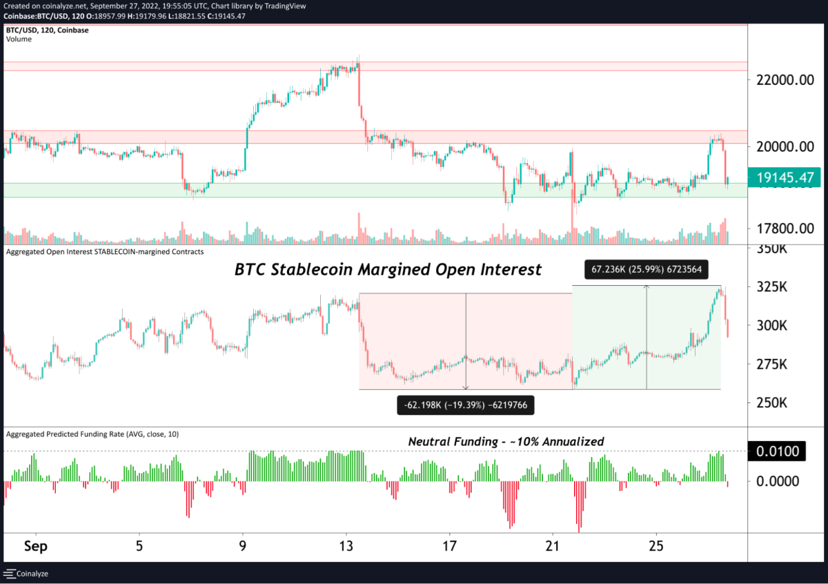 L'analyse des dérivés du bitcoin donne une fenêtre sur l'état des conditions du marché et peut fournir des indices sur le moment où le bitcoin a atteint un creux absolu.
