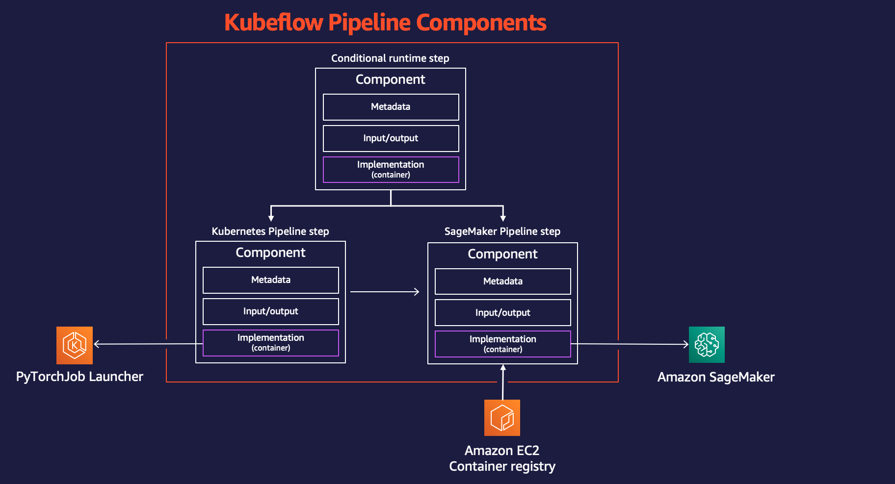 Kubeflow torujuhtmete komponendid