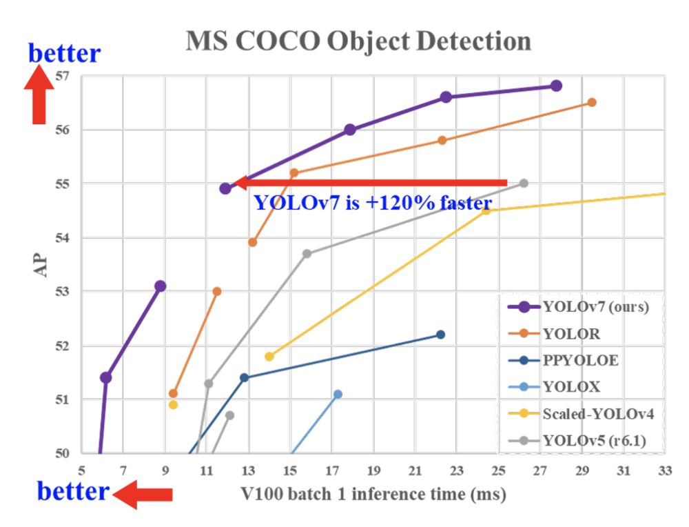 Echtzeit-Objekterkennungsinferenz in Python mit YOLOv7 PlatoBlockchain Data Intelligence. Vertikale Suche. Ai.