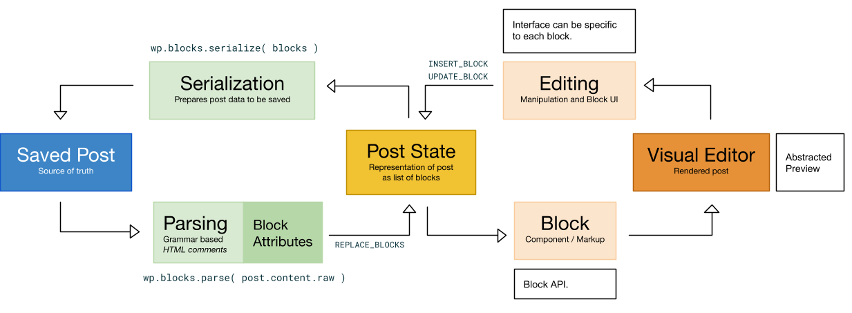 Diagrama descrevendo os estados do editor de postagem e como os dados são salvos em um banco de dados e analisados ​​para renderização.