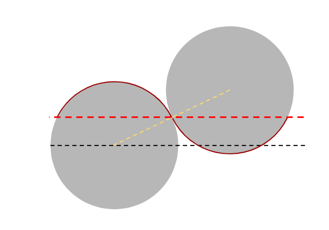 Twee grijze cirkels met twee in tweeën snijdende stippellijnen die de afstand aangeven.
