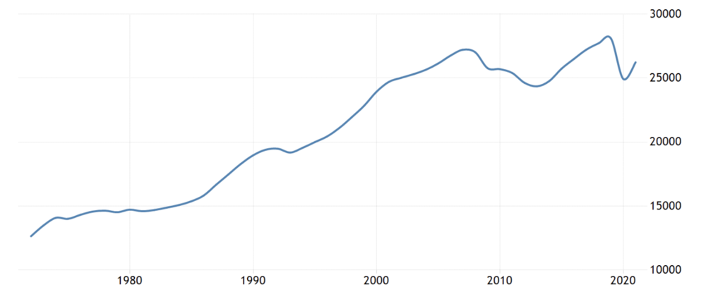 प्रति व्यक्ति स्पेन जीडीपी, सितम्बर 2022