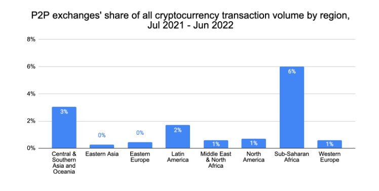 Bien qu'elle représente 2 % de l'activité mondiale, l'Afrique subsaharienne possède certains des marchés de crypto-monnaie les plus développés de toutes les régions : rapport