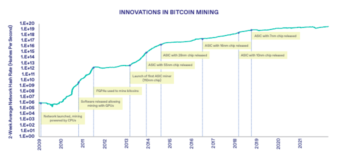 Hva er Bitcoin Mining? Den komplette veiledningen PlatoBlockchain Data Intelligence. Vertikalt søk. Ai.