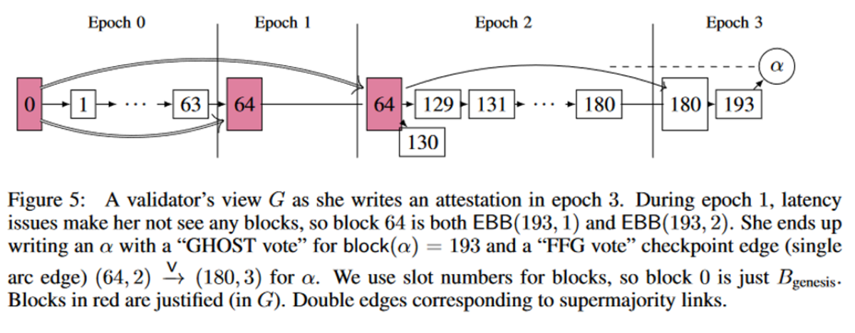Analisis teknis dan mendalam tentang pertukaran yang dibuat oleh mekanisme konsensus Ethereum dalam peralihannya ke proof-of-stake dan bagaimana perbedaan antara proof-of-work.