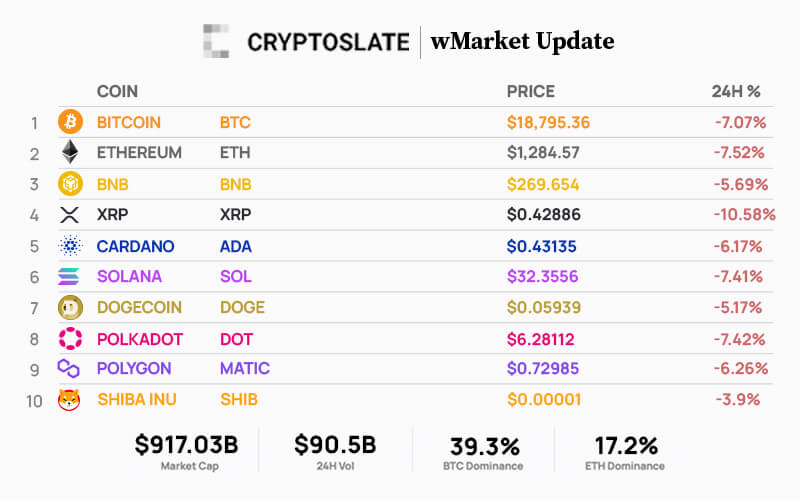 به‌روزرسانی روزانه wMarket CryptoSlate – 27 سپتامبر: Bear بازار کریپتوها را به سمت خود می‌کشد زیرا XRP منجر به از دست دادن اطلاعات PlatoBlockchain Intelligence می‌شود. جستجوی عمودی Ai.