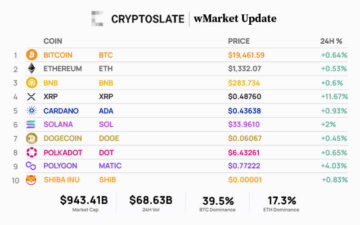 به‌روزرسانی روزانه wMarket CryptoSlate – 29 سپتامبر: بازارهای کریپتو با سوگیری صعودی به‌عنوان سهام نزدیک به پایین‌ترین سطح هوش داده‌های PlatoBlockchain از سال تا کنون، یکنواخت معامله می‌کنند. جستجوی عمودی Ai.