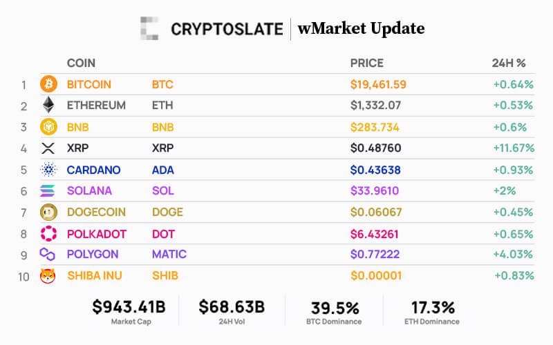 CryptoSlate Daily wMarket Update – Sept. 29: Crypto markets trade flat with upside bias as equities near year-to-date lows PlatoBlockchain Data Intelligence. Vertical Search. Ai.
