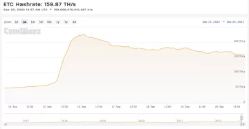 Ethereum Classic упал на 23% за неделю после слияния PlatoBlockchain Data Intelligence. Вертикальный поиск. Ай.