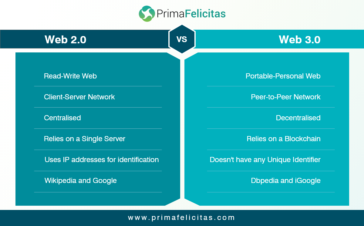 Web 2.0 Vs Web 3.0 – Qual você deve escolher? Inteligência de dados PlatoBlockchain. Pesquisa vertical. Ai.
