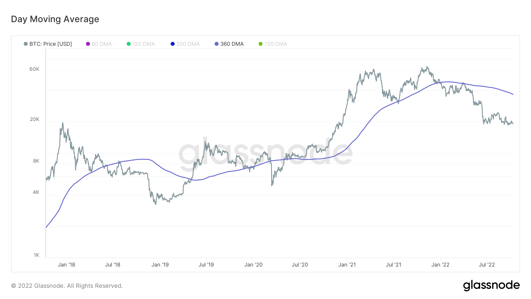 Bitcoin Day Moving Average (Källa: Glassnode)