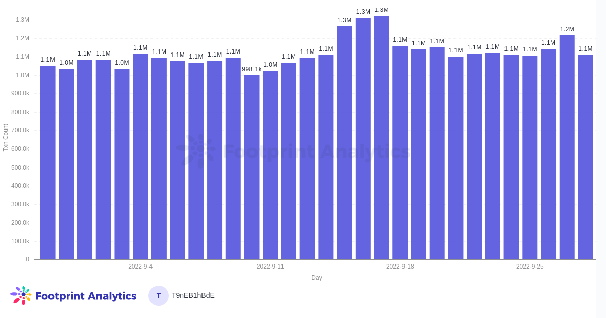 Antal daglige transaktioner, Ethereum - Kilde: Ethereum Blockchain Metrics Dashboard