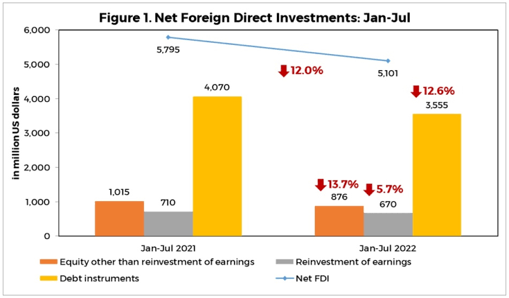 Investimentos estrangeiros diretos atingem US$ 460 milhões em julho, o menor em 14 meses – BSP Data PlatoBlockchain Data Intelligence. Pesquisa Vertical. Ai.