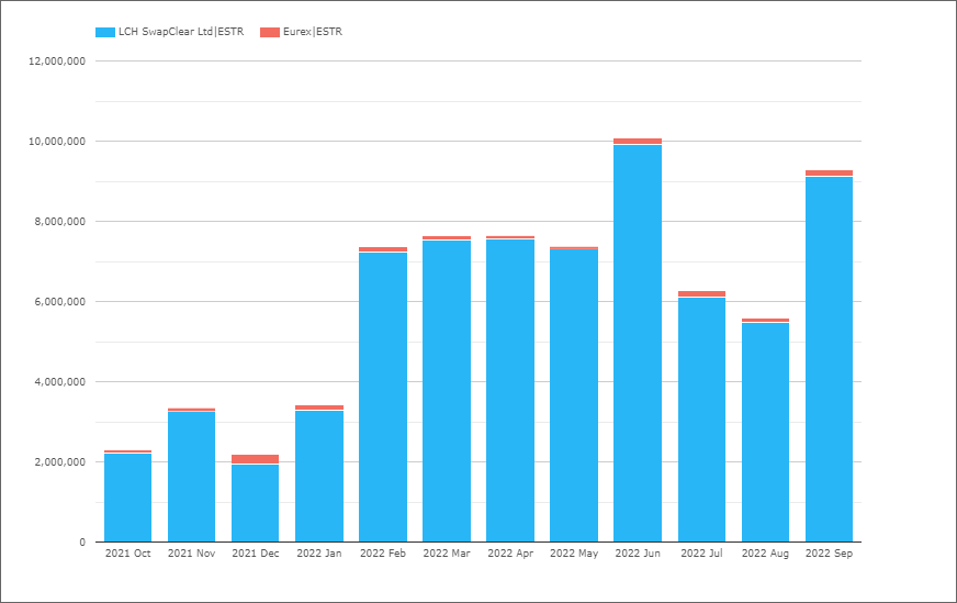 3Q22 CCP Volumes and Share in IRD Clarus PlatoBlockchain Data Intelligence. Vertical Search. Ai.