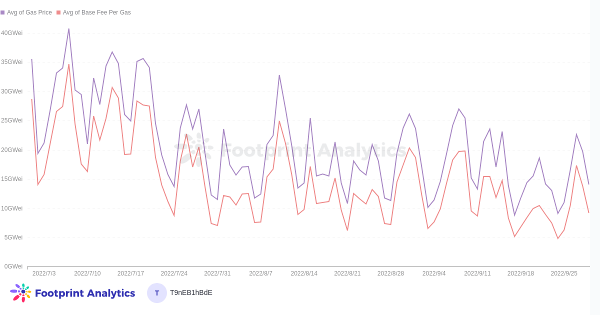 Prezzo medio del gas, Ethereum - Fonte: dashboard di Ethereum Blockchain Metrics